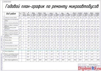 Чертёж годового план-графика по ремонту автомобилей (формат А1)