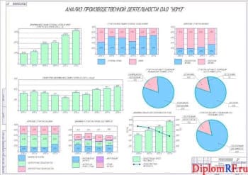Чертеж анализа производственной деятельности ОАО «УОМЗ» (формат А1)
