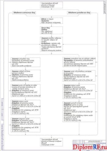 Чертёж схемы технологического процесса проектируемого участка (формат А1)