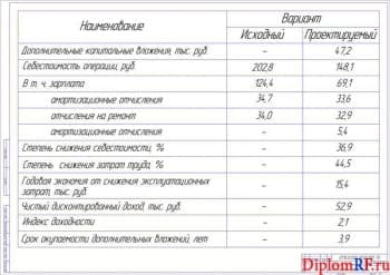 Чертёж технико-экономических характеристик проекта (формат А1)