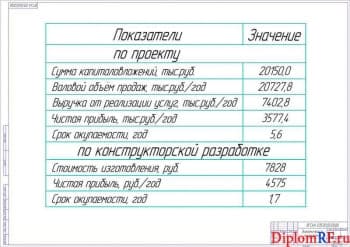 Чертёж экономических показателей (формат А1)
