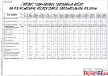 Чертёж годового план-графика загрузки СТО (формат А1)