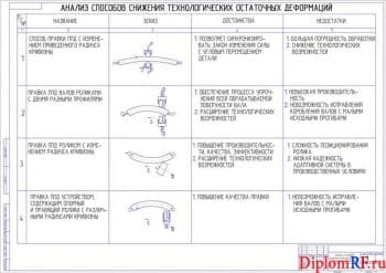 Чертёж анализа способов снижения технологических остаточных деформирований (формат А1)