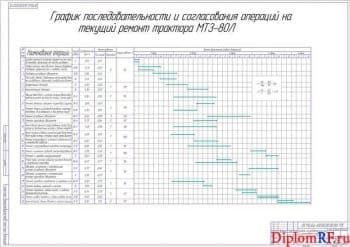 График последовательности и согласования операций на текущий ремонт (формат А 1)
