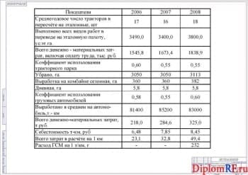 Схема показатели использования машинно-тракторного парка (формат А1)