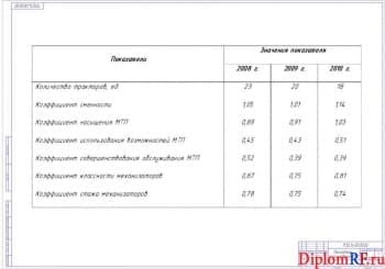 Схема показатели использования МТП (формат А 1)