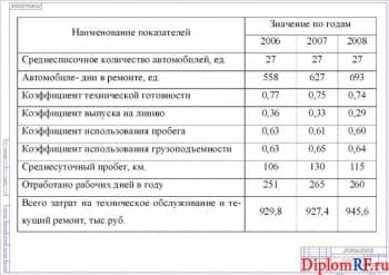 Схема технико-эксплуатационные показатели подвижного состава (формат А 1)