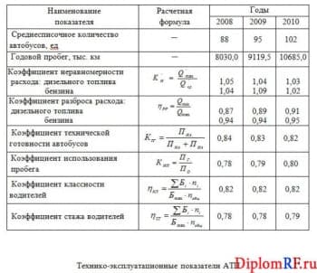 Плакат технико-эксплуатационных показателей АТП (программа Word)