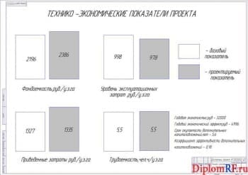 Чертеж показателей проекта технико-экономических (формат А1)