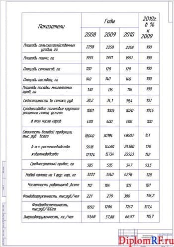 Чертёж экономической характеристики хозяйства (формат А1)