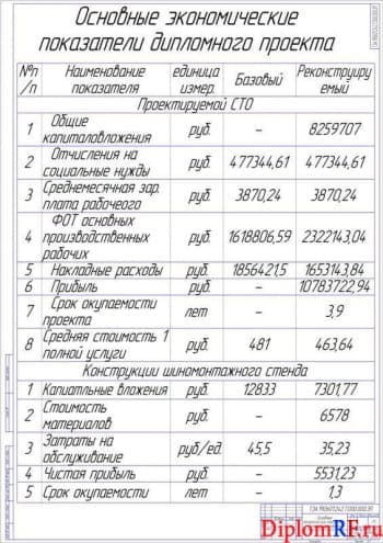 Чертёж основных экономических показателей дипломного проекта (формат А1)