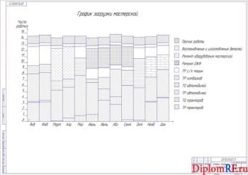 Чертёж графика загрузки мастерской по ремонту (формат А1)