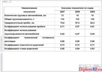 Схема технико-эксплуатационные показатели предприятия (формат А 1)