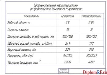 Чертеж сравнительных характеристик (формат А1)