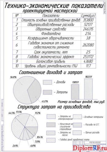 Чертёж технико-экономических характеристик (формат А1)
