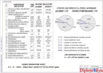Чертёж экономической оценки проекта (формат А1)