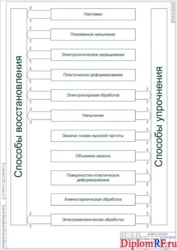 Схема основные способы восстановления и упрочнения деталей (формат А 1)