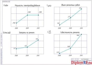 Схема показатели ремонта электрооборудования в хозяйстве (формат А 1)