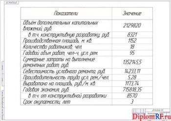 Чертеж показателей проекта экономических (формат А1)