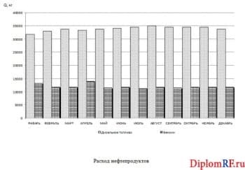 Плакат расхода нефтепродуктов (программа Word)