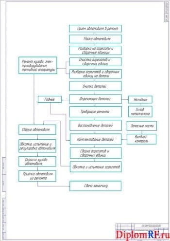 Схема технологического процесса ремонта автомобилей (формат А 1)