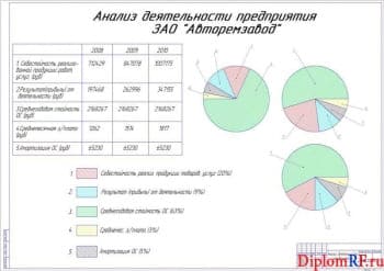 Чертёж анализа деятельности предприятия (формат А1)