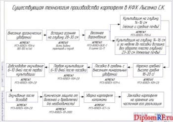Чертёж существующей технологии выращивания картофеля в КФХ (формат А1)