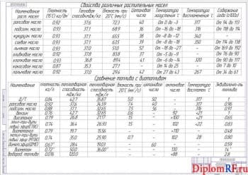 Схема свойства различных растительных масел и сравнение топлива с биотопливом (формат А1)