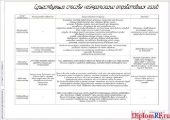 Чертеж способов нейтрализации выхлопных газов (формат А1)