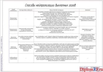 Способы нейтрализации выхлопных газов (формат А1)