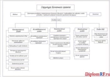 Чертеж структуры проекта дипломного (формат А1)