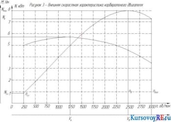 Внешняя скоростная характеристика карбюраторного двигателя