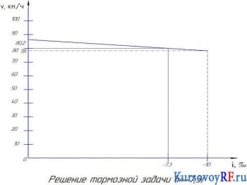 Чертеж решение тормозной задачи (i=-7,3)
