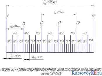 Чертеж график структуры ремонтного цикла самоходного землеуборочного поезда СЗП – 600Р