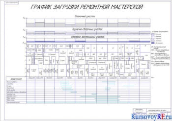 График загрузки ремонтной мастерской
