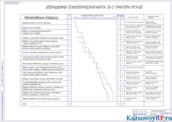 Чертеж операционно-технологической карты ТО трактора МТЗ-80