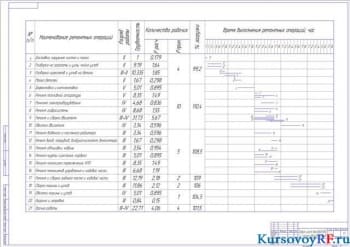 Чертеж график цикла производства и согласования работ