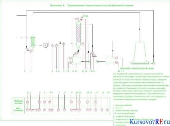Принципиальная технологическая схема абсорбционной установки
