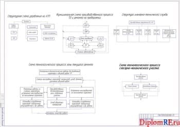 Чертёж схем организационных (формат А1)
