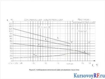 Чертеж комбинированно-отопительного графика регулирования отпуска тепла