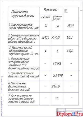 Чертеж показателей разработки технико-экономических (формат А1)