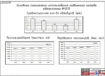 Чертеж показателей основных использования подвижного состава (формат А1)
