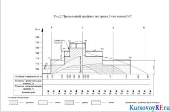 Чертеж продольного профиля по трассе 2-ого канала В-Г