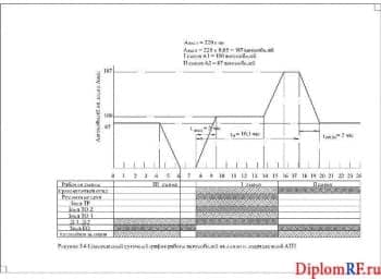 Чертёж графика работы автомобилей (формат А4)