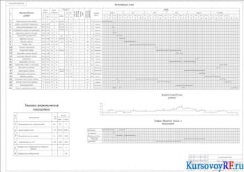 Календарный план, ТЭП, График движения рабочих механизмов
