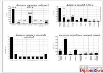 Чертёж технико-экономических показателей производственной деятельности (формат А1)