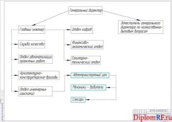 Чертёж организационной структуры предприятия (формат А1)