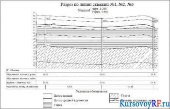 Чертеж разрез по линии скважин