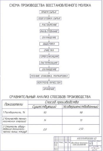 2.	Обоснование технологии и схемы производства А1