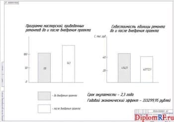 Чертеж оценки экономического эффекта (формат А1)
